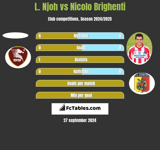 L. Njoh vs Nicolo Brighenti h2h player stats