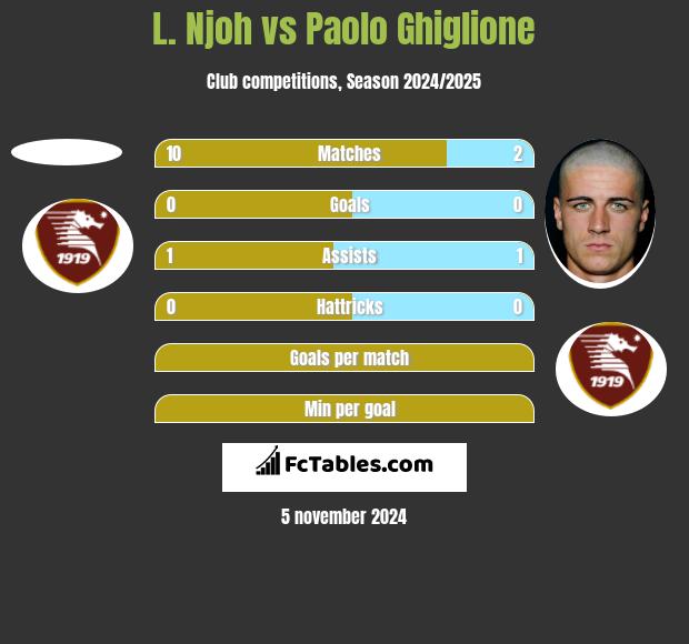 L. Njoh vs Paolo Ghiglione h2h player stats