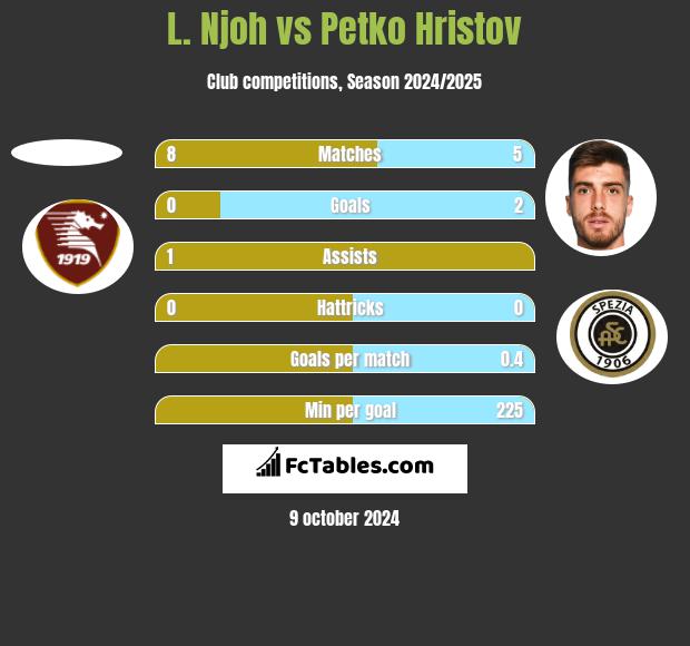 L. Njoh vs Petko Hristov h2h player stats