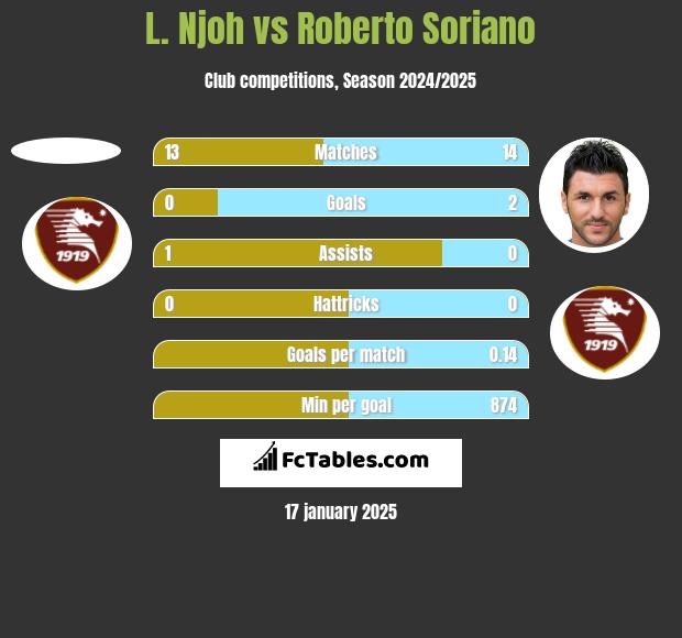 L. Njoh vs Roberto Soriano h2h player stats