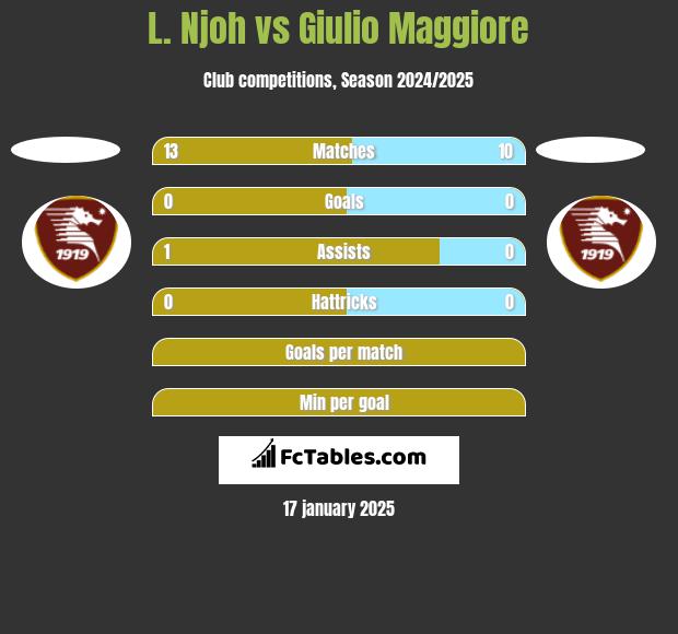 L. Njoh vs Giulio Maggiore h2h player stats