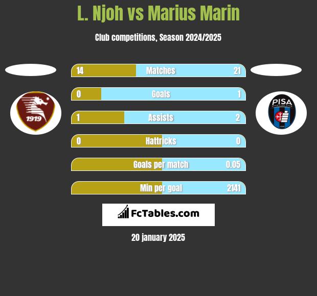 L. Njoh vs Marius Marin h2h player stats