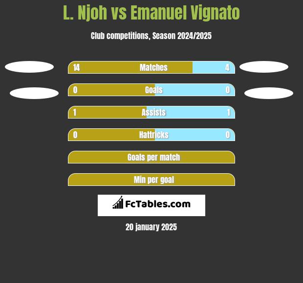 L. Njoh vs Emanuel Vignato h2h player stats