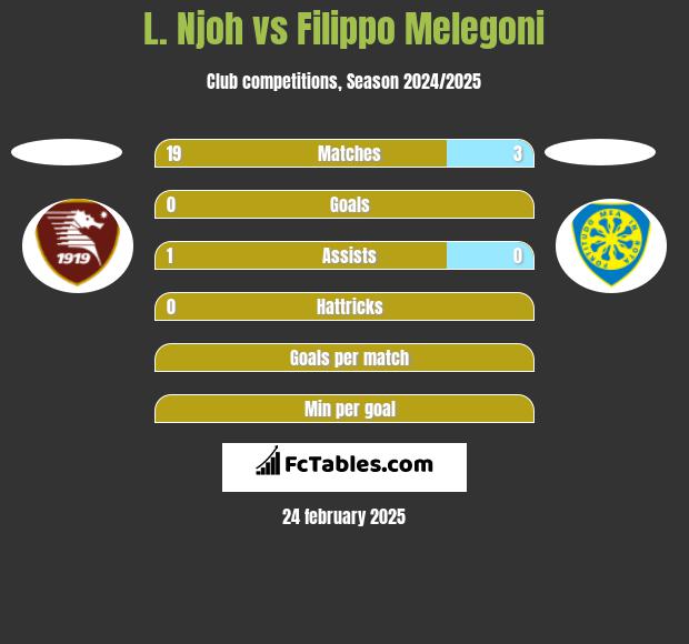 L. Njoh vs Filippo Melegoni h2h player stats