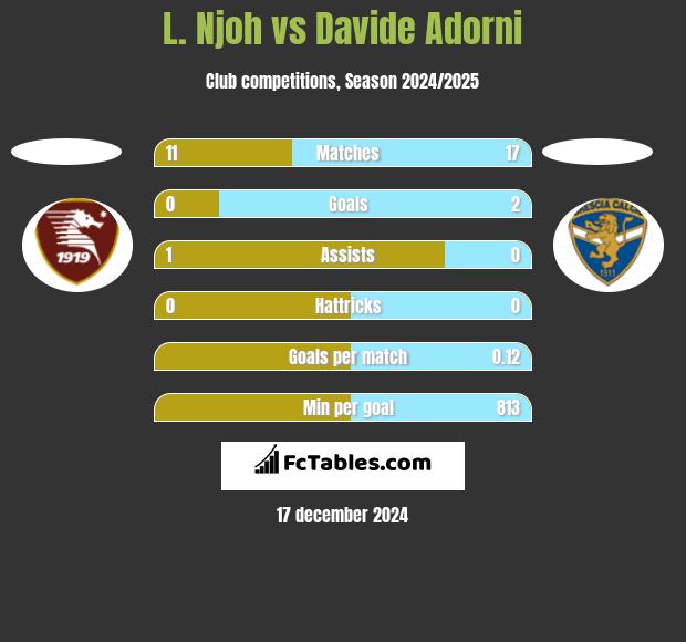 L. Njoh vs Davide Adorni h2h player stats