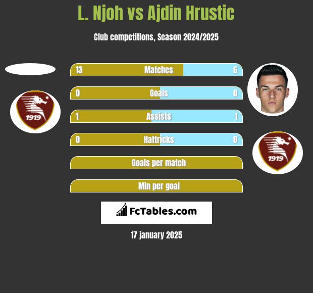 L. Njoh vs Ajdin Hrustic h2h player stats