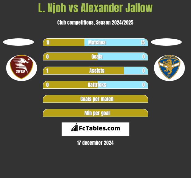 L. Njoh vs Alexander Jallow h2h player stats