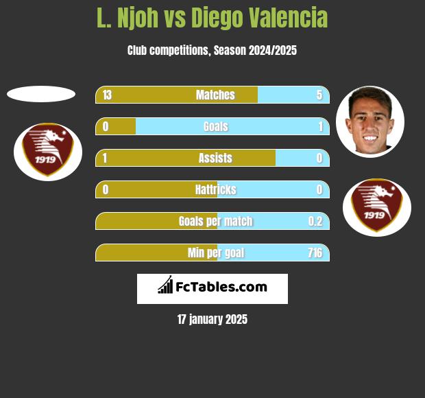 L. Njoh vs Diego Valencia h2h player stats