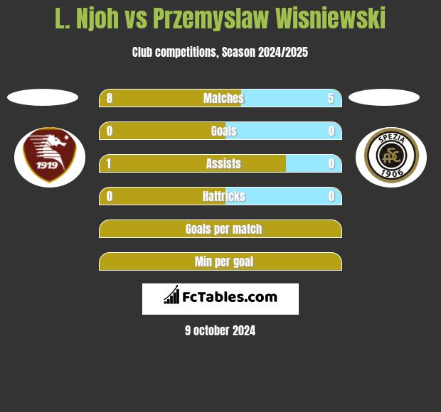 L. Njoh vs Przemyslaw Wisniewski h2h player stats