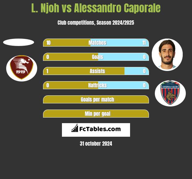 L. Njoh vs Alessandro Caporale h2h player stats