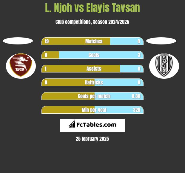 L. Njoh vs Elayis Tavsan h2h player stats