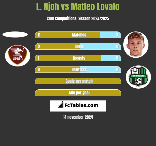 L. Njoh vs Matteo Lovato h2h player stats