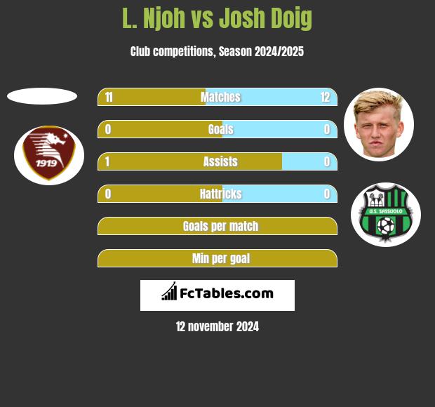 L. Njoh vs Josh Doig h2h player stats