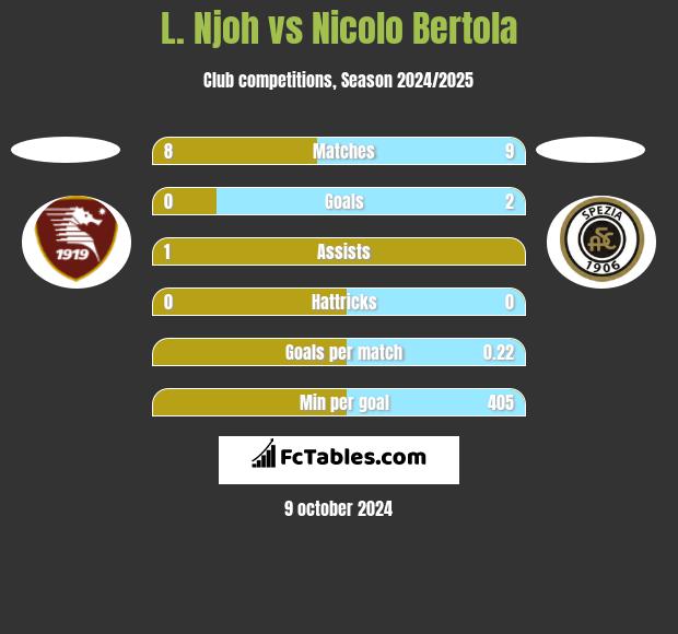 L. Njoh vs Nicolo Bertola h2h player stats