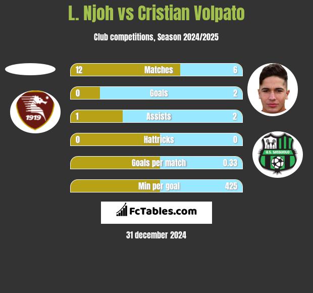 L. Njoh vs Cristian Volpato h2h player stats