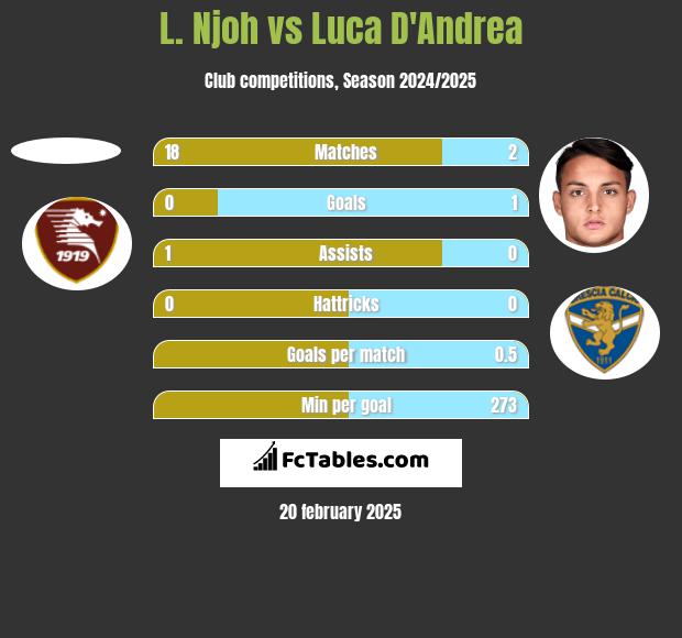 L. Njoh vs Luca D'Andrea h2h player stats