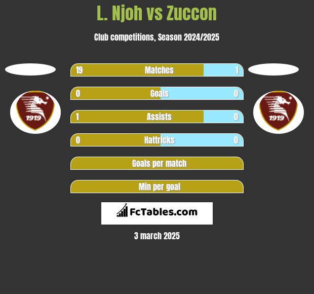 L. Njoh vs Zuccon h2h player stats