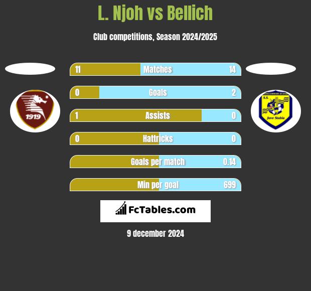 L. Njoh vs Bellich h2h player stats