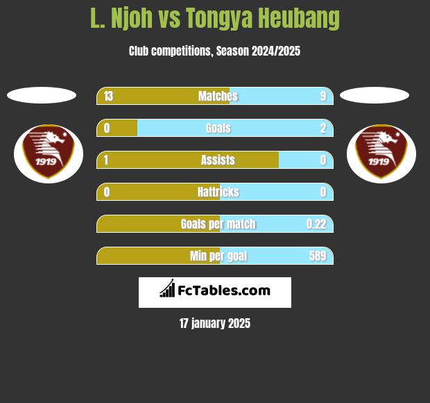 L. Njoh vs Tongya Heubang h2h player stats