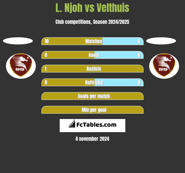 L. Njoh vs Velthuis h2h player stats