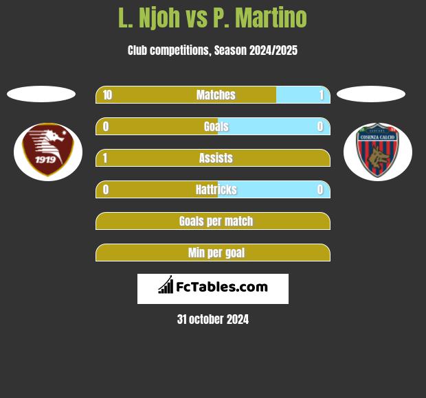 L. Njoh vs P. Martino h2h player stats