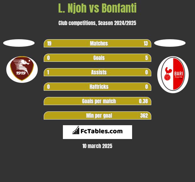 L. Njoh vs Bonfanti h2h player stats