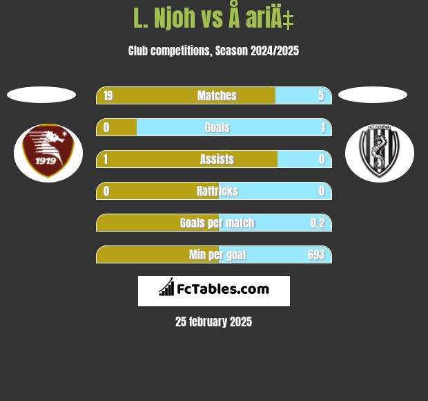 L. Njoh vs Å ariÄ‡ h2h player stats