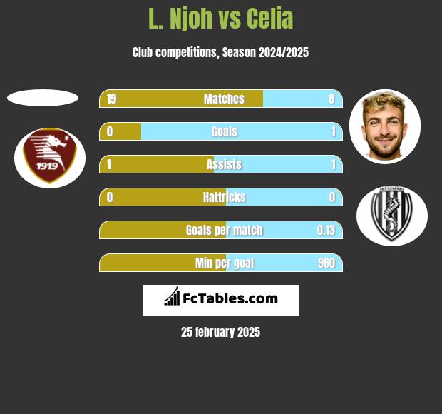 L. Njoh vs Celia h2h player stats