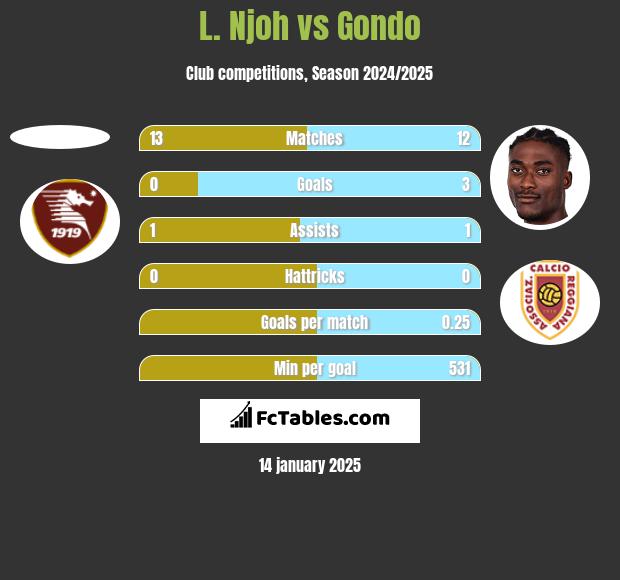 L. Njoh vs Gondo h2h player stats