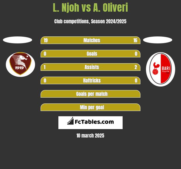 L. Njoh vs A. Oliveri h2h player stats