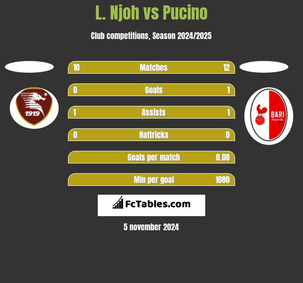 L. Njoh vs Pucino h2h player stats