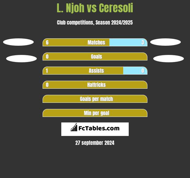 L. Njoh vs Ceresoli h2h player stats