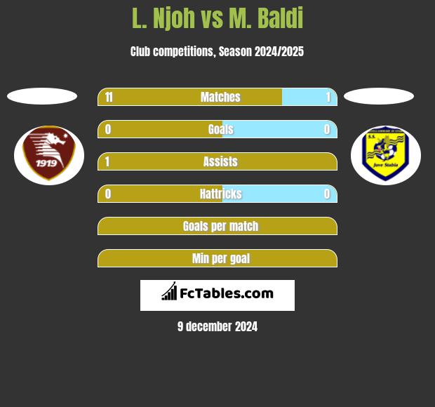 L. Njoh vs M. Baldi h2h player stats