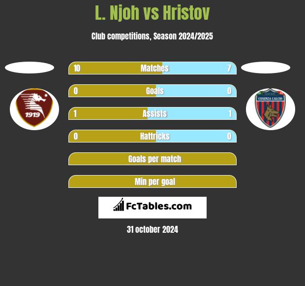 L. Njoh vs Hristov h2h player stats