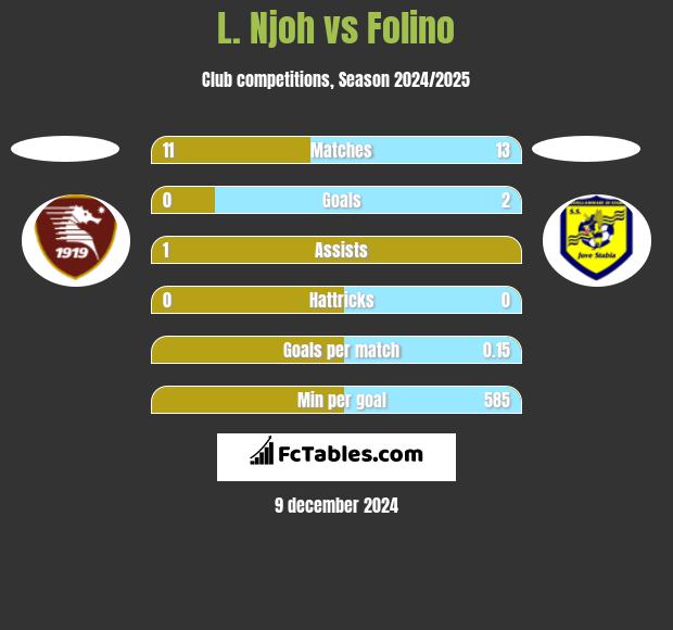 L. Njoh vs Folino h2h player stats