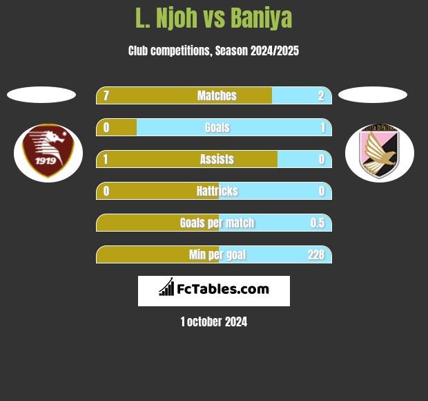 L. Njoh vs Baniya h2h player stats