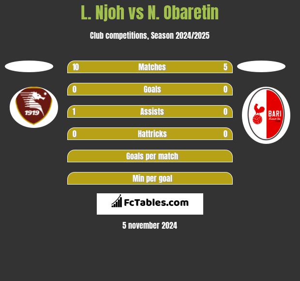 L. Njoh vs N. Obaretin h2h player stats