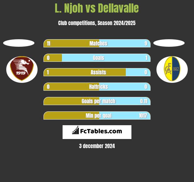 L. Njoh vs Dellavalle h2h player stats