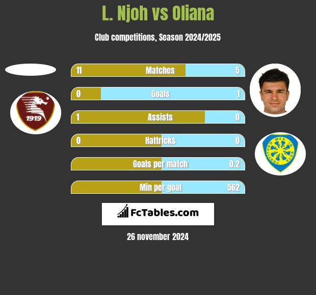 L. Njoh vs Oliana h2h player stats