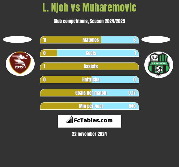 L. Njoh vs Muharemovic h2h player stats