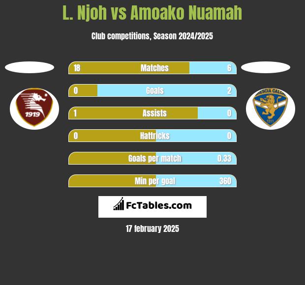 L. Njoh vs Amoako Nuamah h2h player stats