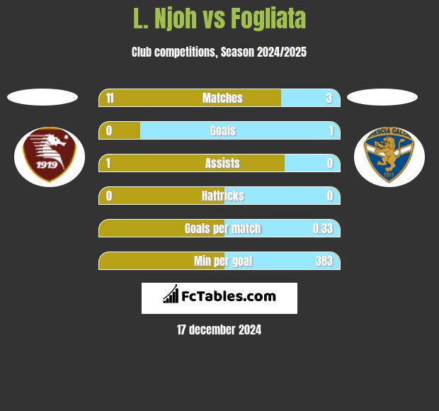 L. Njoh vs Fogliata h2h player stats