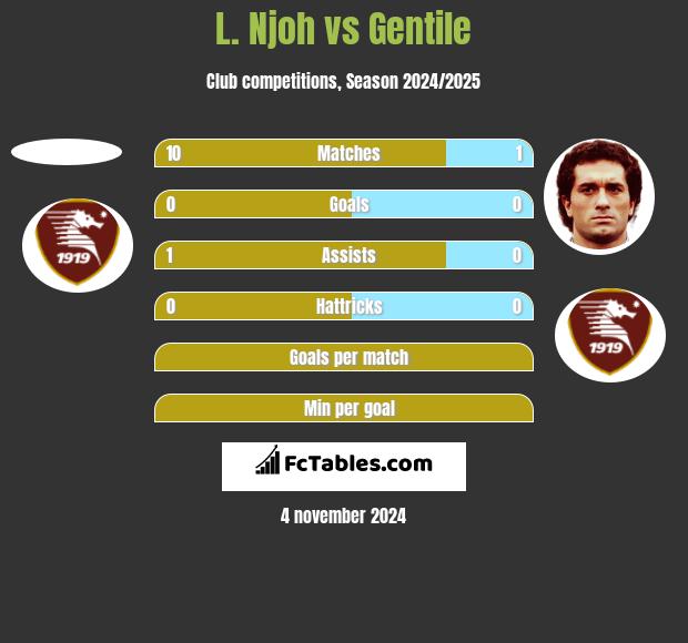 L. Njoh vs Gentile h2h player stats