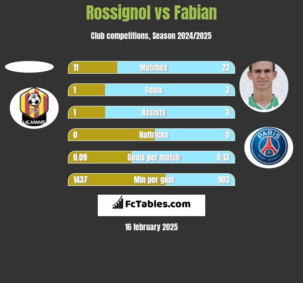 Rossignol vs Fabian h2h player stats