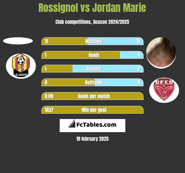 Rossignol vs Jordan Marie h2h player stats