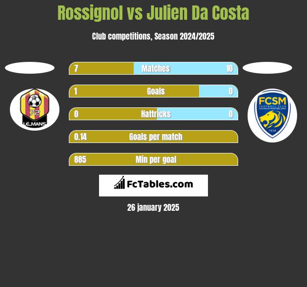 Rossignol vs Julien Da Costa h2h player stats