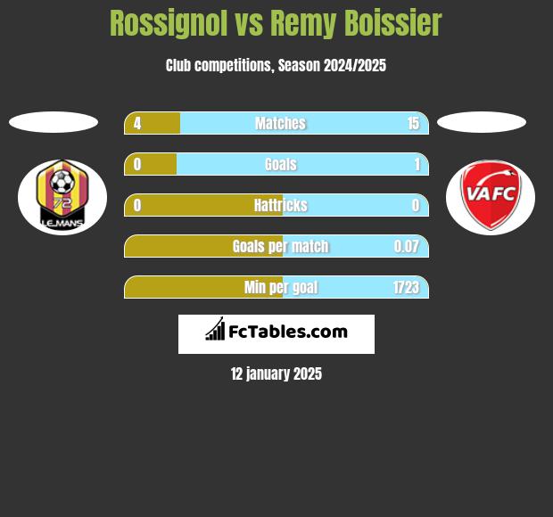 Rossignol vs Remy Boissier h2h player stats