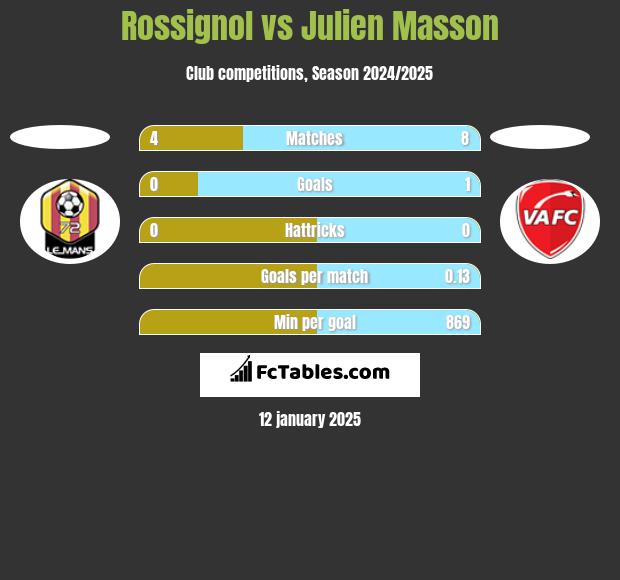 Rossignol vs Julien Masson h2h player stats