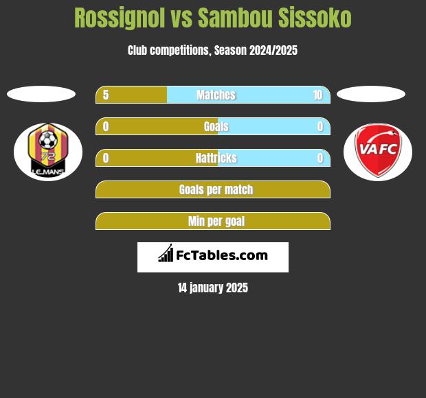 Rossignol vs Sambou Sissoko h2h player stats