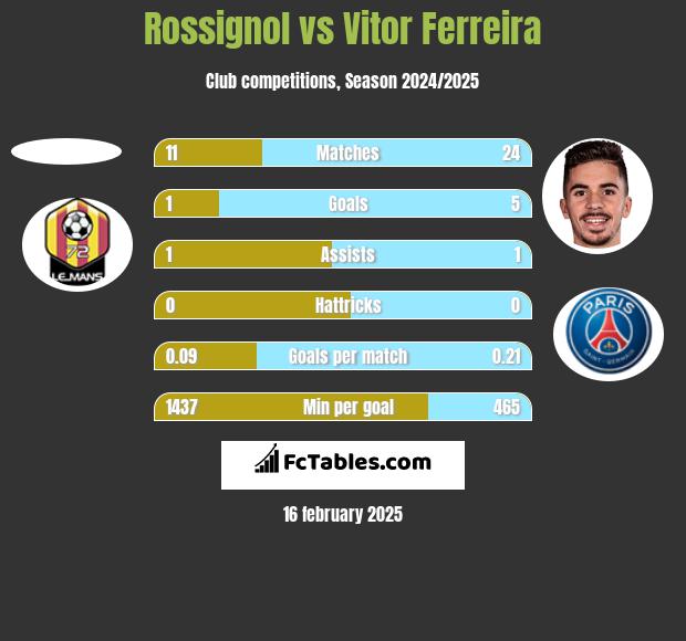 Rossignol vs Vitor Ferreira h2h player stats